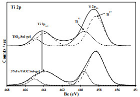 XPS spectra of Ti 2p core levels for the photocatalysts