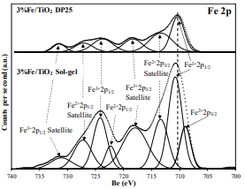 XPS spectra of Fe 2p core levels for the photocatalysts.