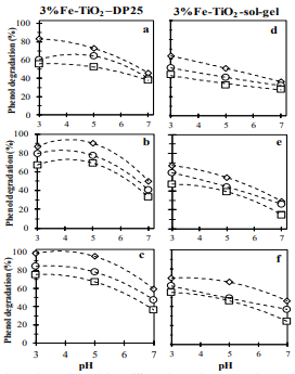 Photocatalytic activity at different photocatalyst concentration