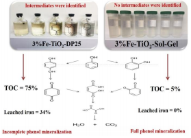Final aliquots of the reaction solutions for the best reaction conditions.    Importar tabla