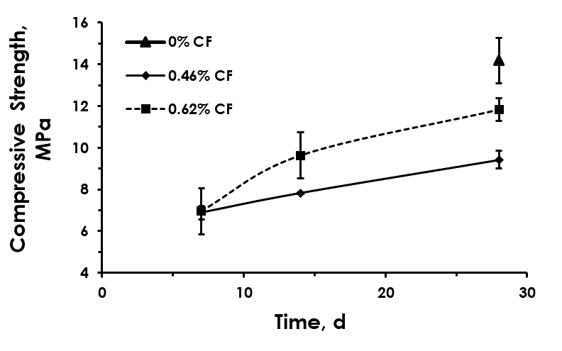. Composites compressive strength after 7, 14, and 28 days of water curing with different coconut fiber content.