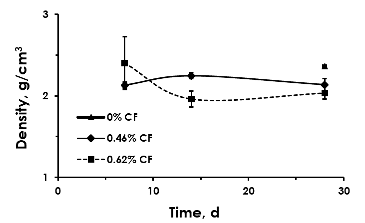 Density for different coconut fiber content after 7, 14, and 28 days of water curing.