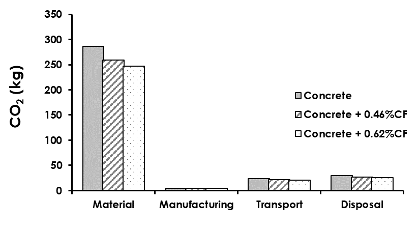 Carbon emission of the different fiber content composites