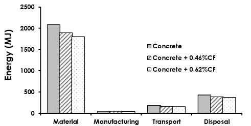 Embodied energy of the different fiber content composites. 