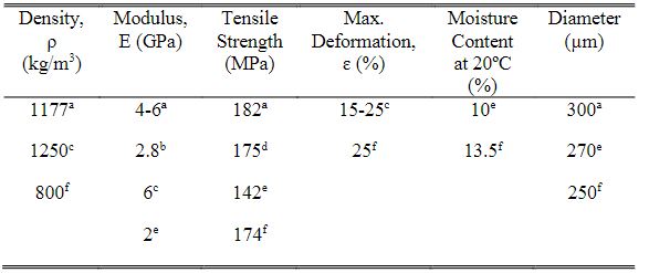 Properties of coir fibers