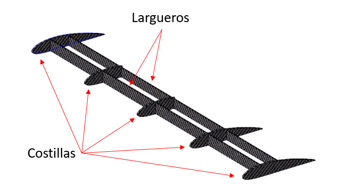 Elementos estructurales del ala
