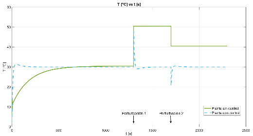 Plant with PI control and without PI control with two disruptions. Own Work