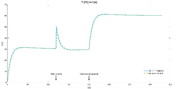 The heating curve obtained from the Codesys (blue) and Simulink (green) software for positive disruption and setpoint. Own Work