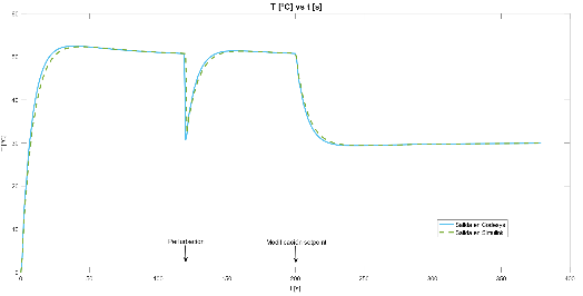 The heating curve obtained from the Codesys (blue) and Simulink (green) software for a negative disruption and setpoint. Own Work