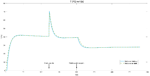 The heating curve obtained from the Codesys (blue) and Simulink (green) software for positive disruption and negative setpoint. Own work