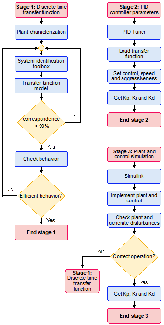 Stage 1, 2 and 3 of the design and implementation of the controller with HMI. Own Work