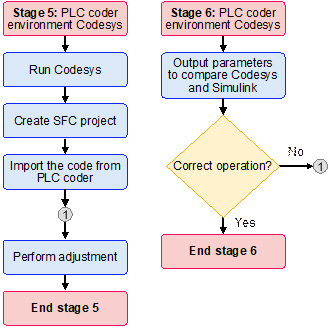 Stage 5 and 6 of the design and implementation of the controller with HMI. Own Work