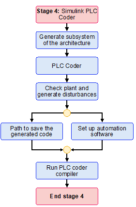 Stage 4 of the design and implementation of the controller with HMI. Own Work