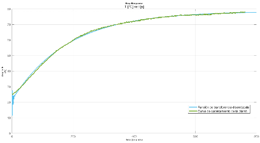 Plant heating curve and discrete transfer function. Own Work