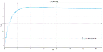 The behavior of the plant with a PI controller. Own Work