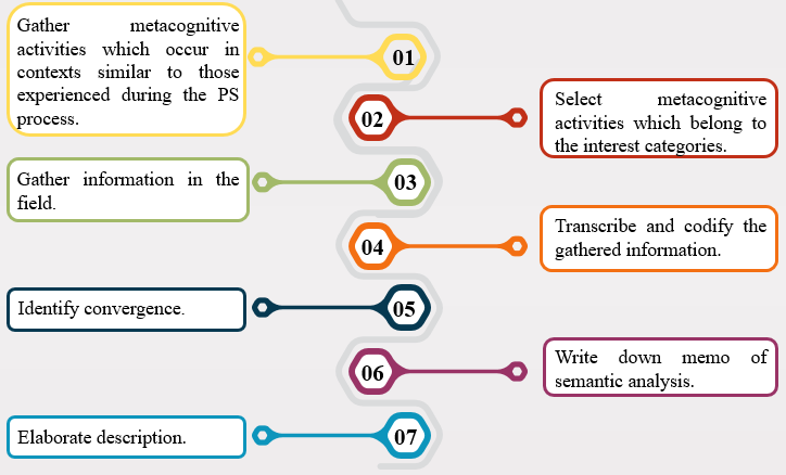 Steps for the construction of the taxonomy of metacognitive activities.
