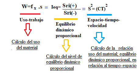 Ecuacin relacional 3: espacio-tiempo-equilibrio dinmico explicita.