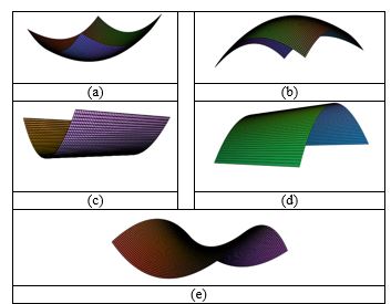 Graphic definition of a quadratic form in   [2]