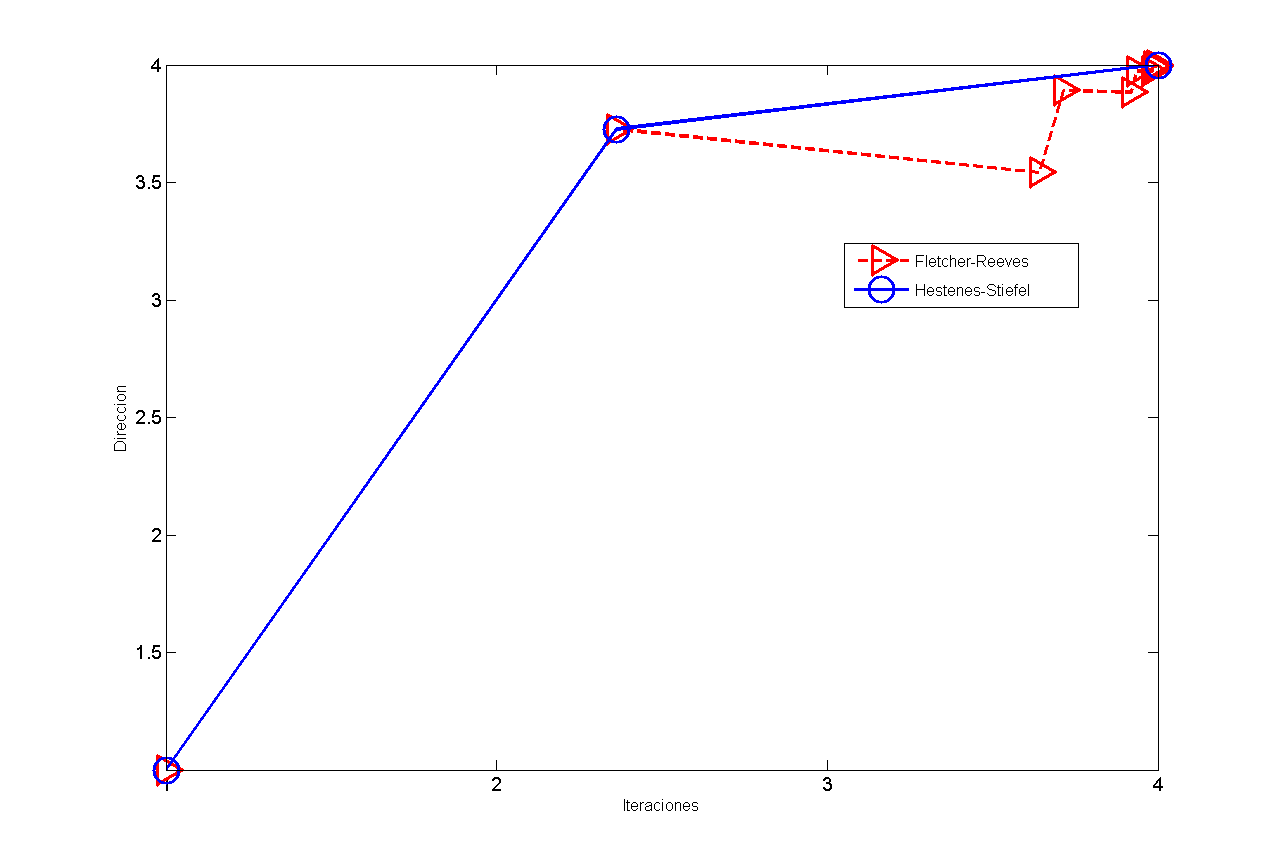 Direction vs. Iterations. Red Fletcher-Reeves, Blue Hestenes-Stiefel.