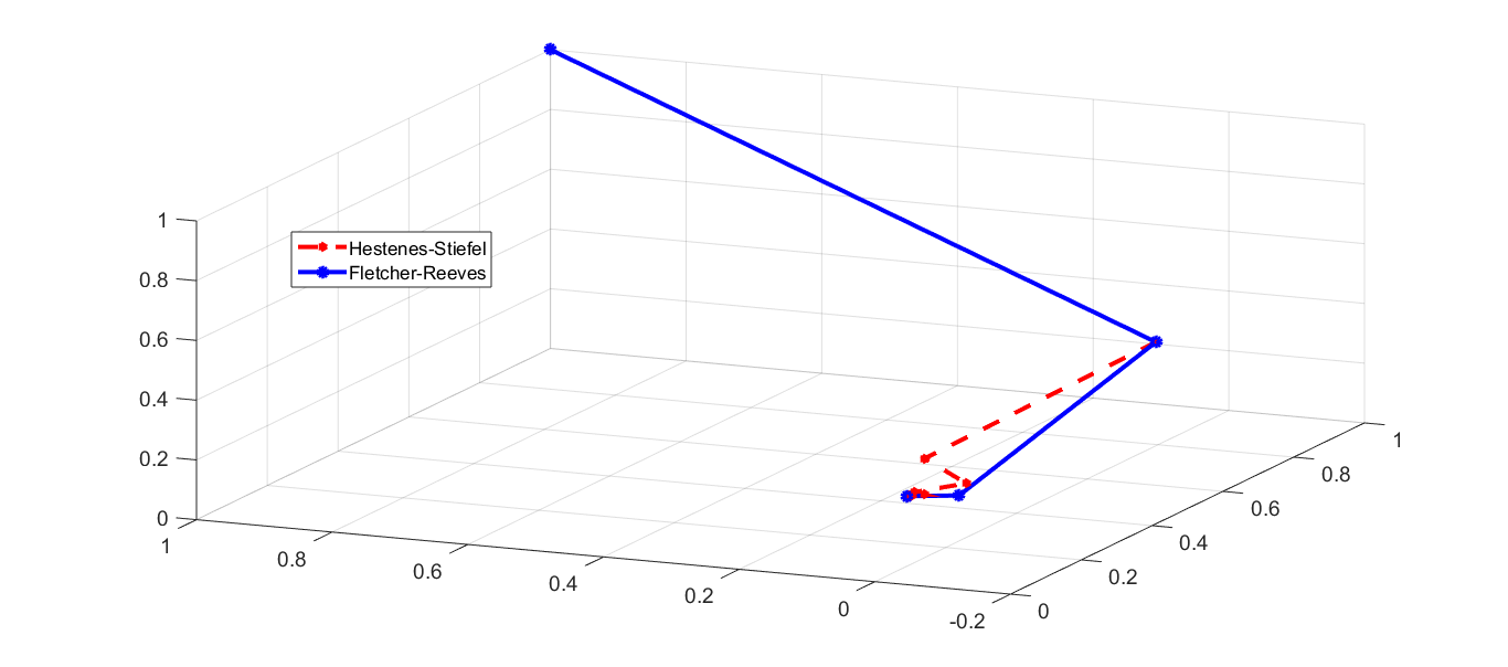 Direction vs. Iterations. Red Fletcher-Reeves, Blue Hestenes-Stiefel