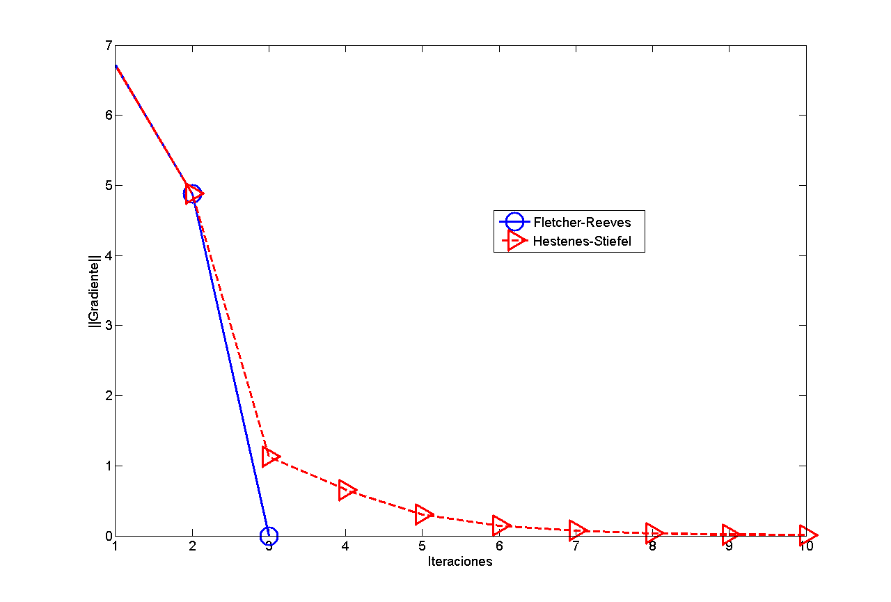 . Standard Gradient vs. Iterations. Red Fletcher-Reeves, Blue Hestenes-Stiefel.