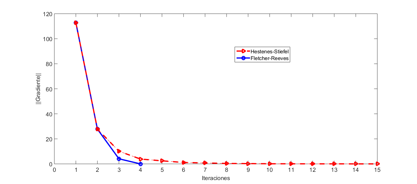 Standard Gradient vs. Iterations. Red Fletcher-Reeves, Blue Hestenes-Stiefel.