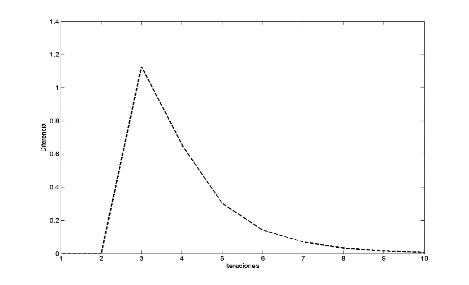 Difference Standard Gradient vs. Iterations.