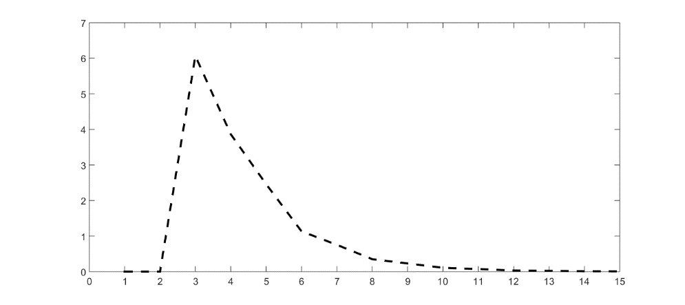 Difference Standard Gradient vs. Iterations.