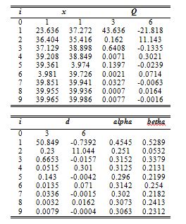 RESULTS OBTAINED FOR n=2