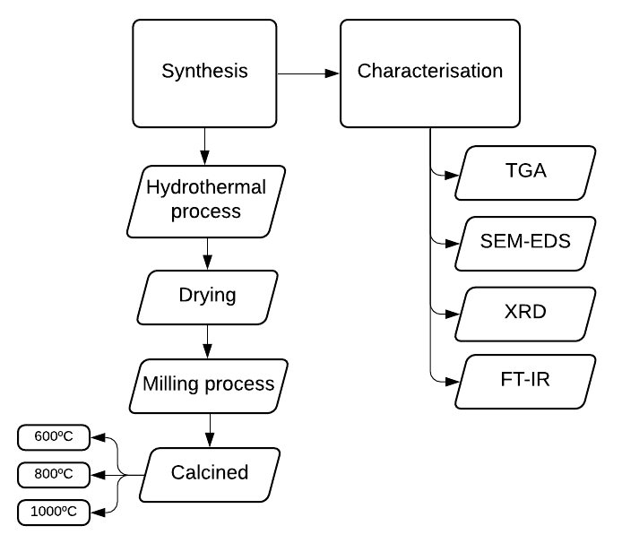 Block diagram for obtaining and studying HAp.