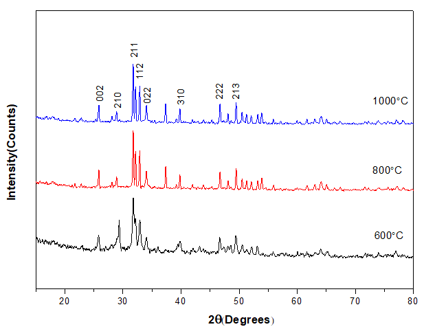 Diffraction patterns of the calcined samples at different temperatures.