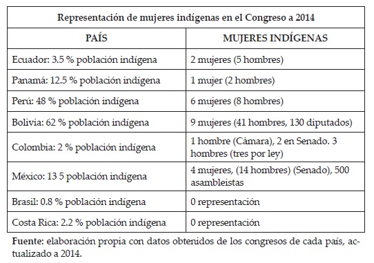 Representación de mujeres indigenas en el congreso a 2014