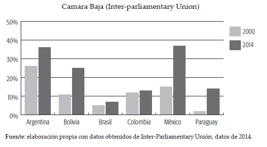 Camara Baja (Inter-parlyamentary Union)