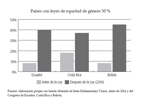 Países con leyes de equidad de género 50 %