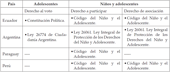 Derechos políticos de los niños y adolescentes según instrumento legal