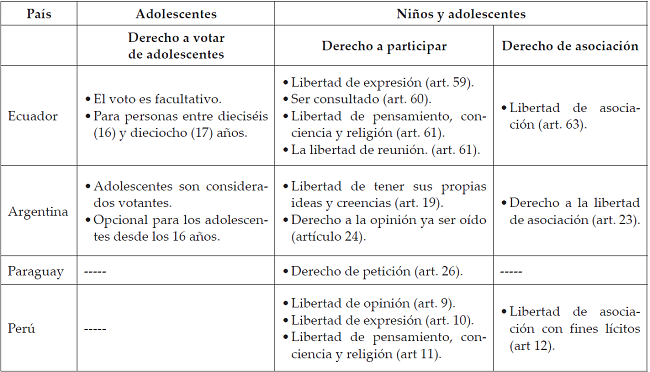 Derechos políticos de los niños y adolescentes según características