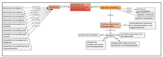 RED DE ENFOQUE DE DERECHOS DE LA DISCAPACIDAD