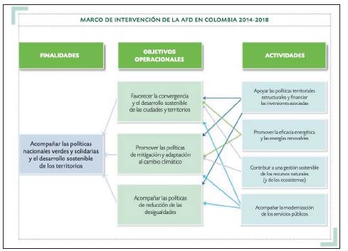 MARCO DE INTERVENCIÓN DE LA AFD EN COLOMBIA 2014-2018