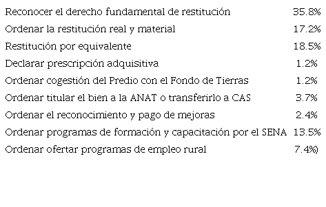 MEDIDAS DE RESTITUCIÓN DE TIERRAS