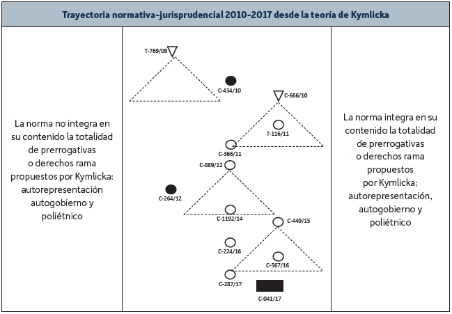 Periodo construcci�n jurisprudencial de la trayectoria normativa del derecho cultural