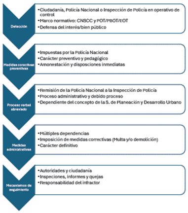 El proceso de control de infracciones urbanísticas
