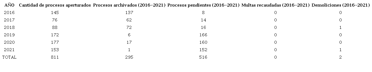 de PVA por comportamientos contrarios a la integridad urbanística, municipio de Girardota (2016-2021)