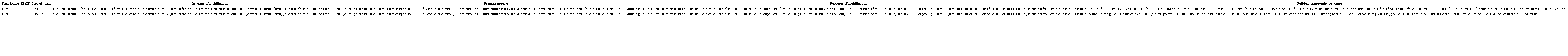 Social movement elements