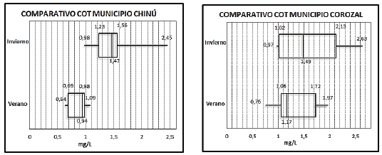 Comparativos COT entre temporadas climáticas.