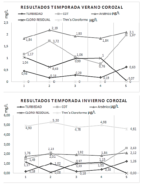 Resultados temporadas climáticas municipio de Corozal - Sucre.