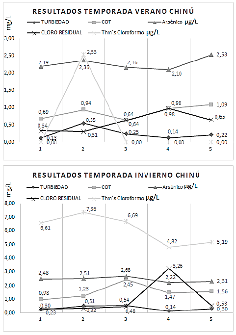 Resultados temporadas climáticas municipio de Chinú - Córdoba.