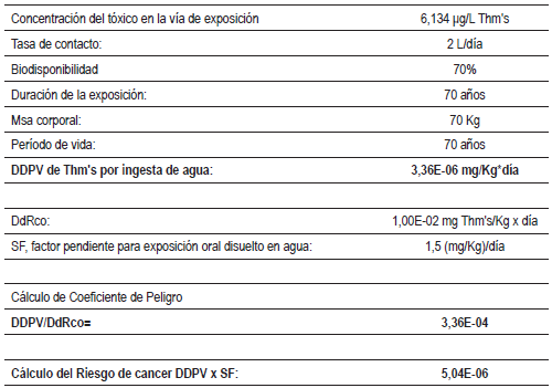 Evaluación del Riesgo de Trihalometanos por ingesta de agua en elmunicipio de Chinú