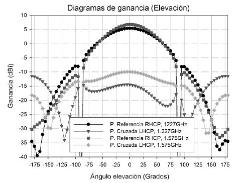 Ganancia Vs. Ángulo de elevación.