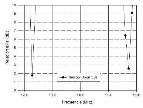 Relación axial.