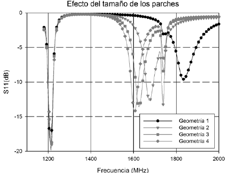 Efecto del tamaño de los dos parches.